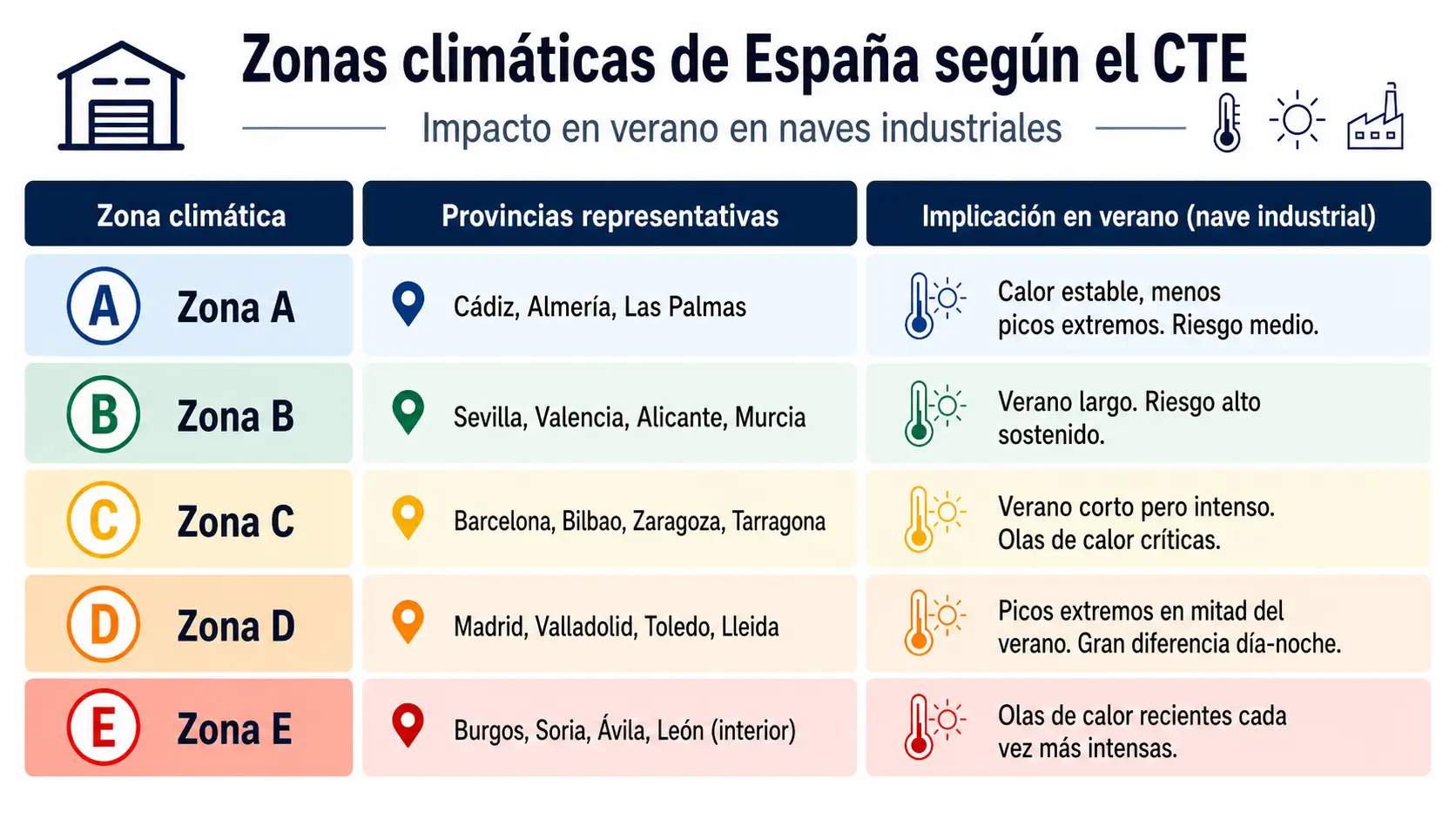 Tabla de las cinco zonas climáticas de España según el CTE (A-E) con provincias representativas y su impacto en verano en naves industriales